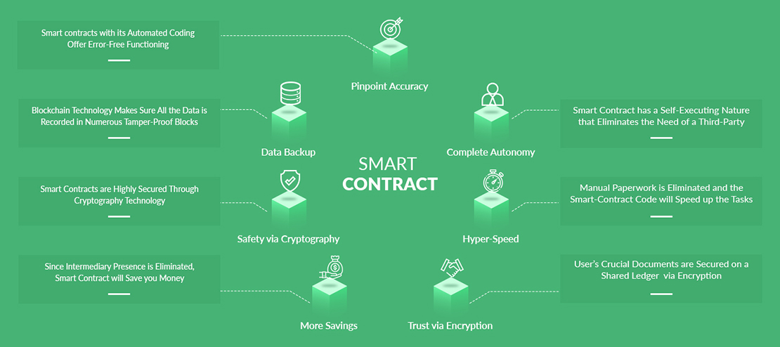 STO Development Process