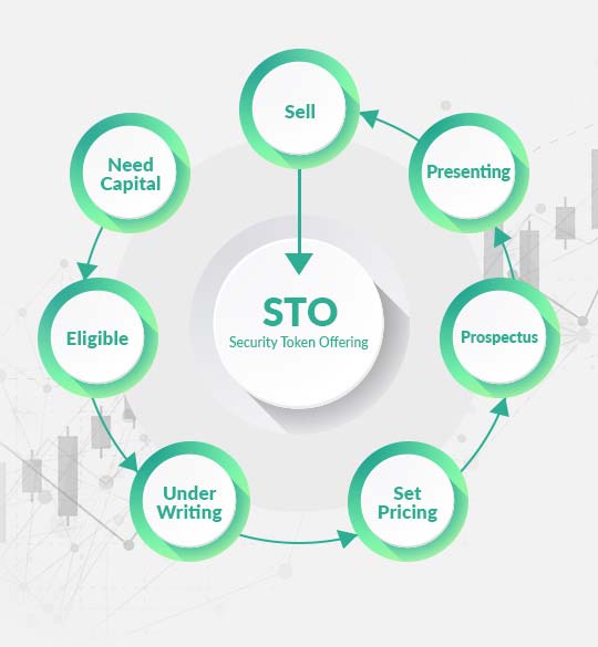 STO Development Process